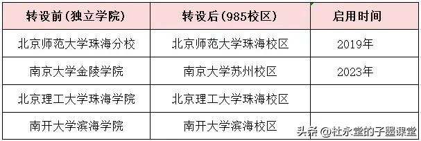 独立院校转设
有的融入母体高校，摇身一变为985高校的新校区，
如：*北京师范大