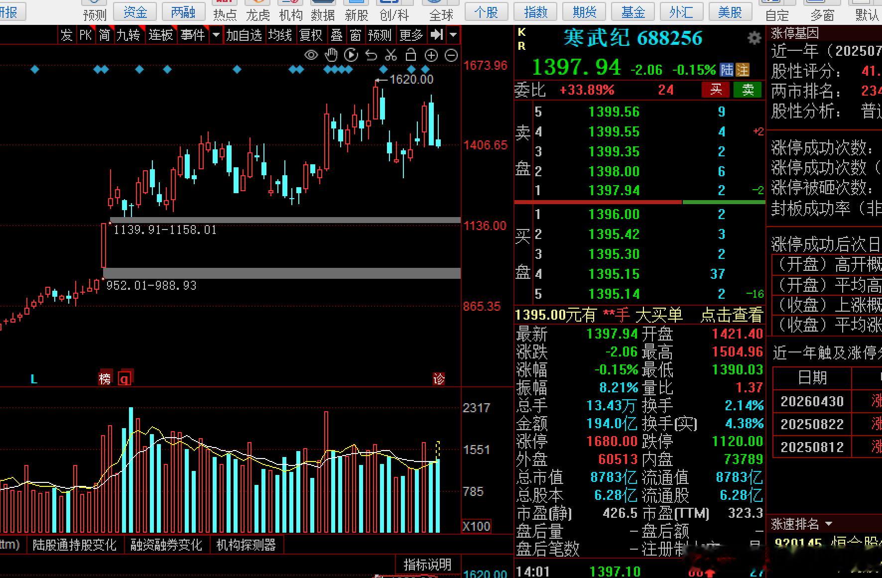 科技里面几个细分龙它们的走势还是很平稳   不存在什么阴跌很久的走势 