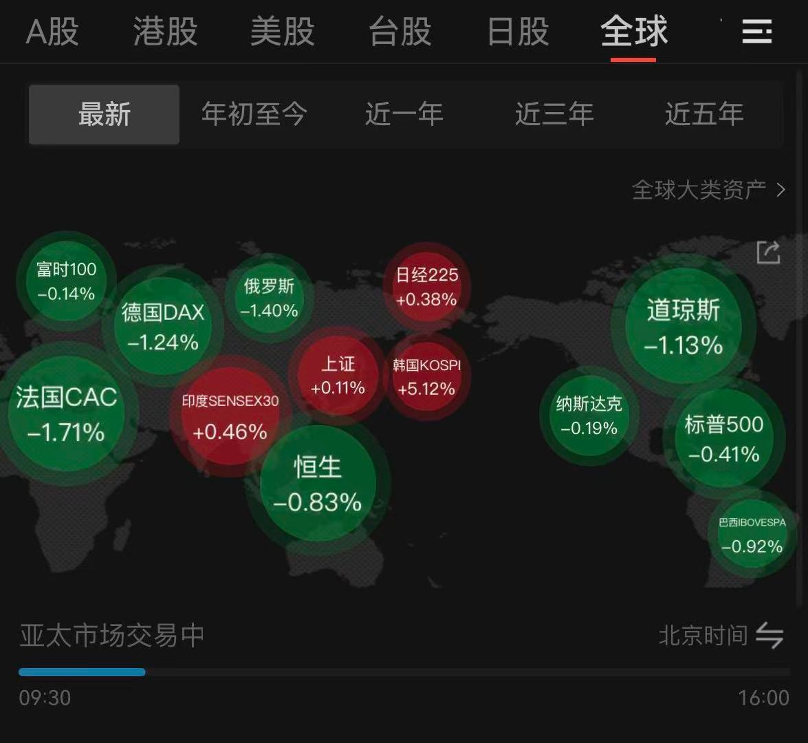 【亚太市场再迎集体跳水】宁德时代逆市大涨近4% 5月5日早间，日本、韩国股市休市