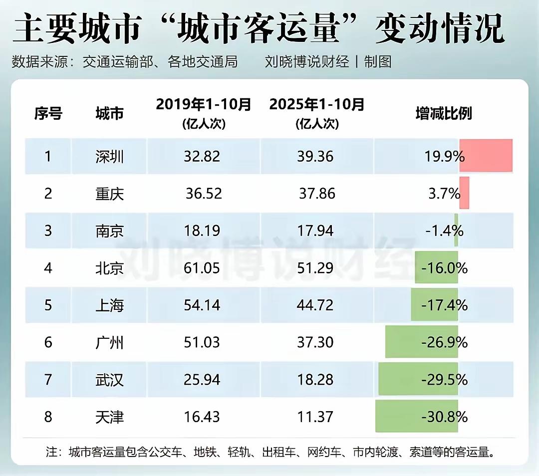 从2019年到2025年全国主要城市“城市客运量”变动情况，深圳太优秀了，广州前