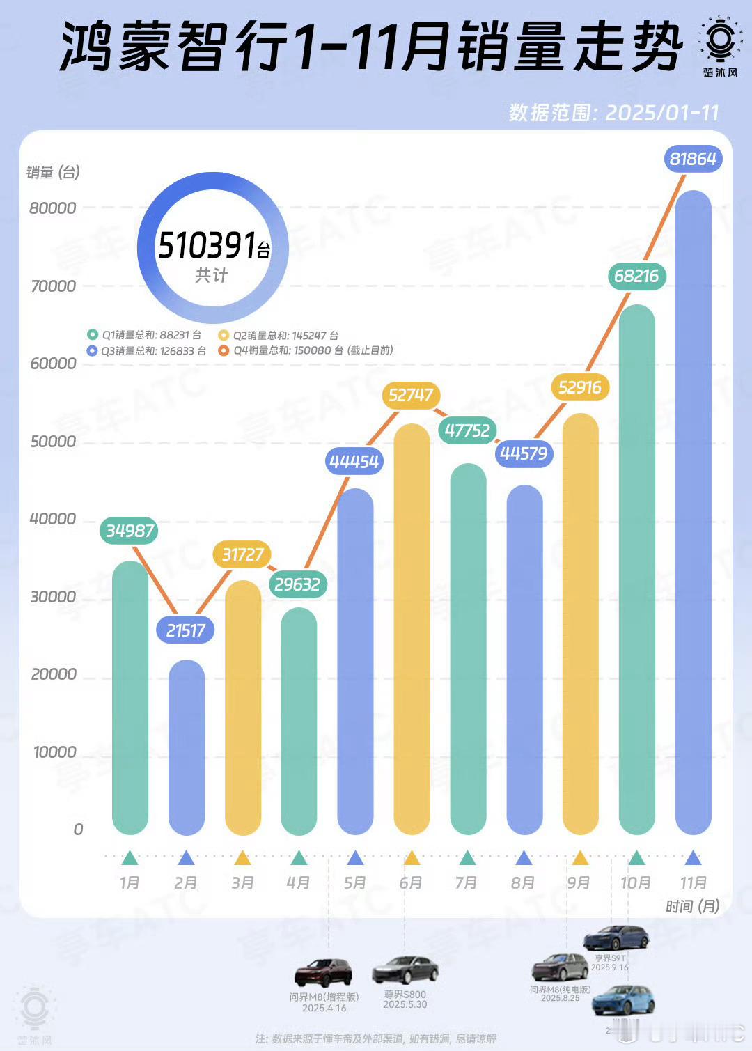 还得是华子！五界合力之下，11月，鸿蒙智行的销量再创新高了，印象里这是首次单月破
