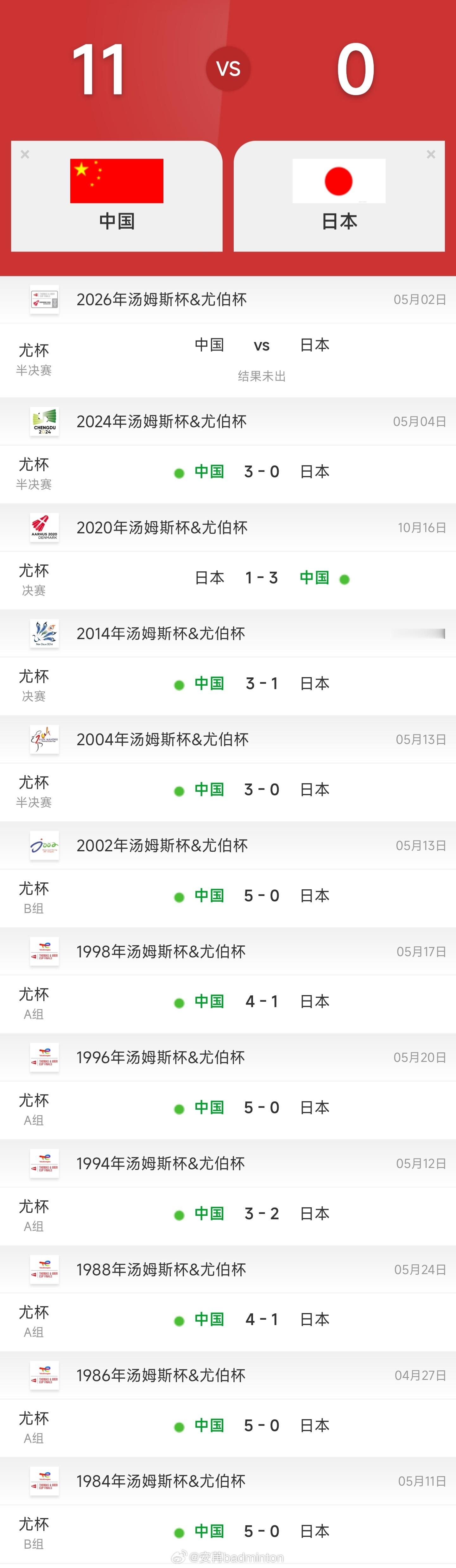 尤伯杯女团半决赛中日再次相遇，预计明日下午4点进行！朝着第12场连胜继续向前冲！