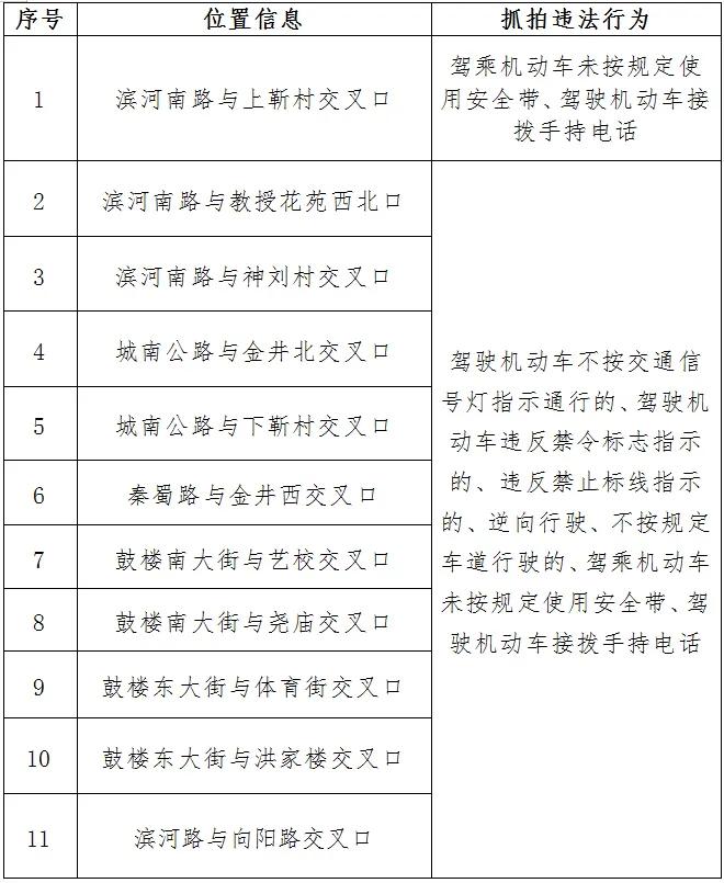 临汾市公安局交通管理支队关于启用市区交通技术监控设备的公告

 根据《中华人民共