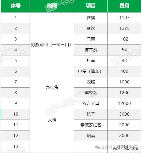 过年开销，一算吓一跳！嘉兴有人穷游潮汕，整个过年花了2.4w+！一看清单，主要都