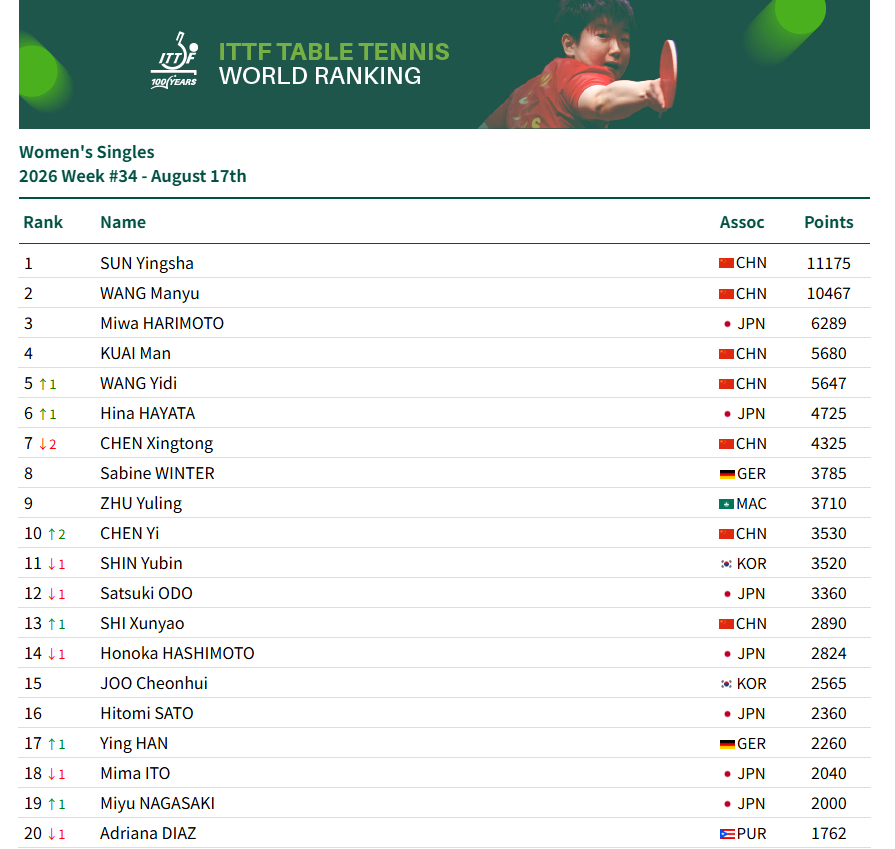 WTT[超话]国际乒联2026年第34周世界排名王曼昱10467分 【2026 