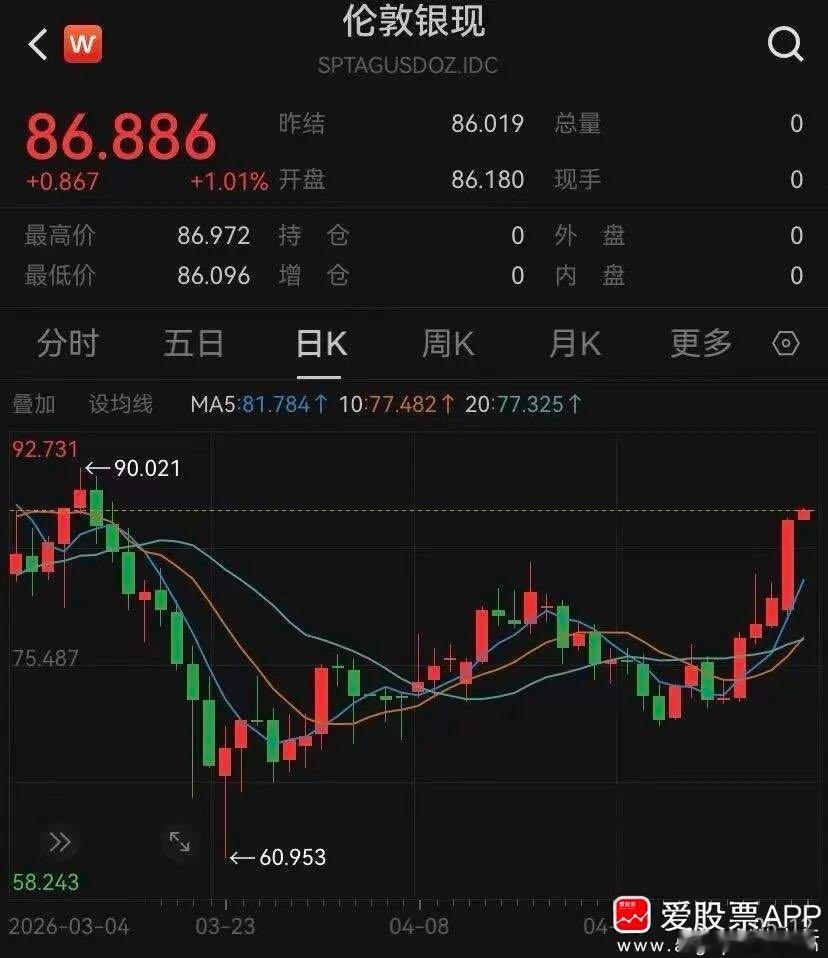 【白银价格单日拉升逾7% 资源国秘鲁正式发布能源危机紧急法令】当地时间5月11日