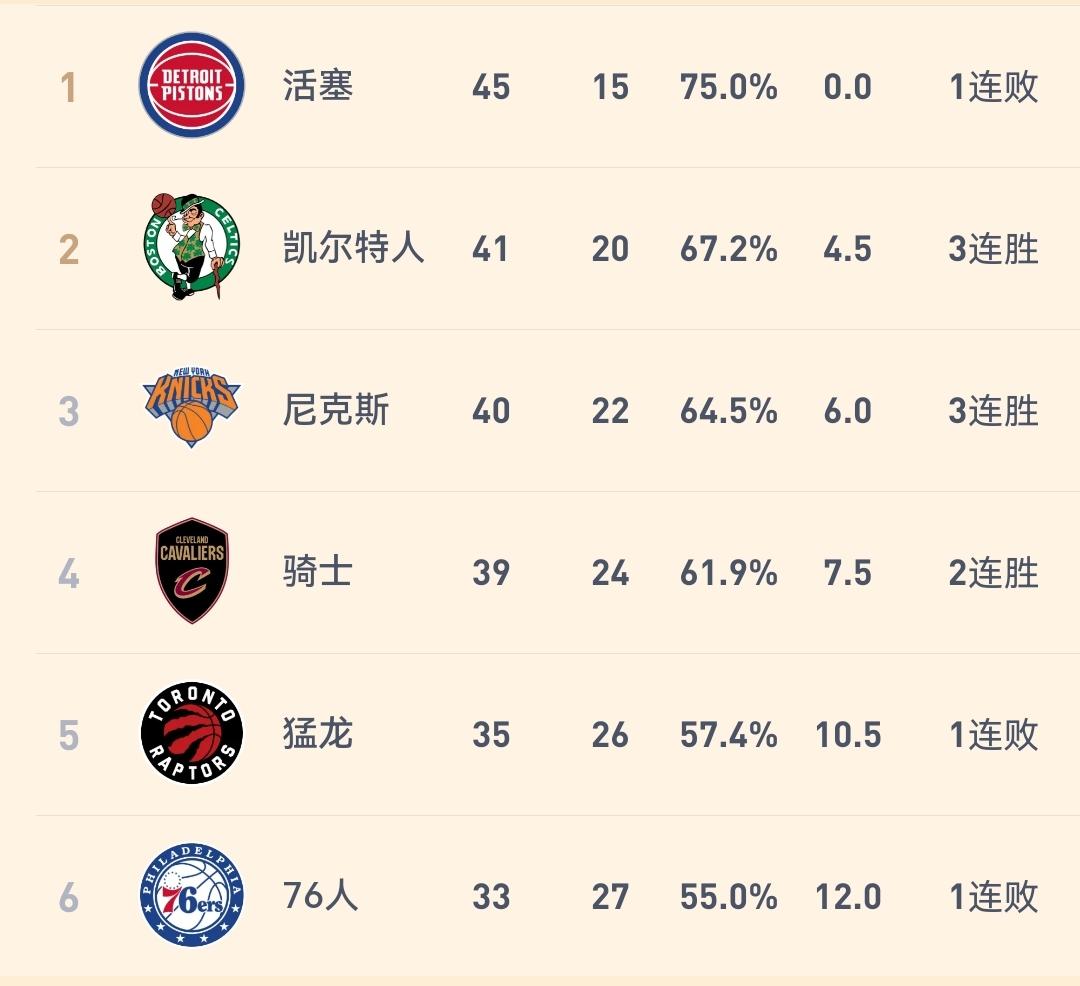 米切尔缺阵，骑士爆冷113-109战胜活塞取两连胜，排名稳居前四位！

在刚结束
