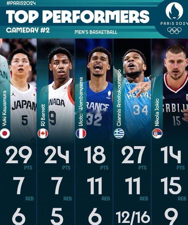 奥运男篮小组赛继续开打，日本VS巴西，目前都是2连败的情况下，若是想要以小组第三
