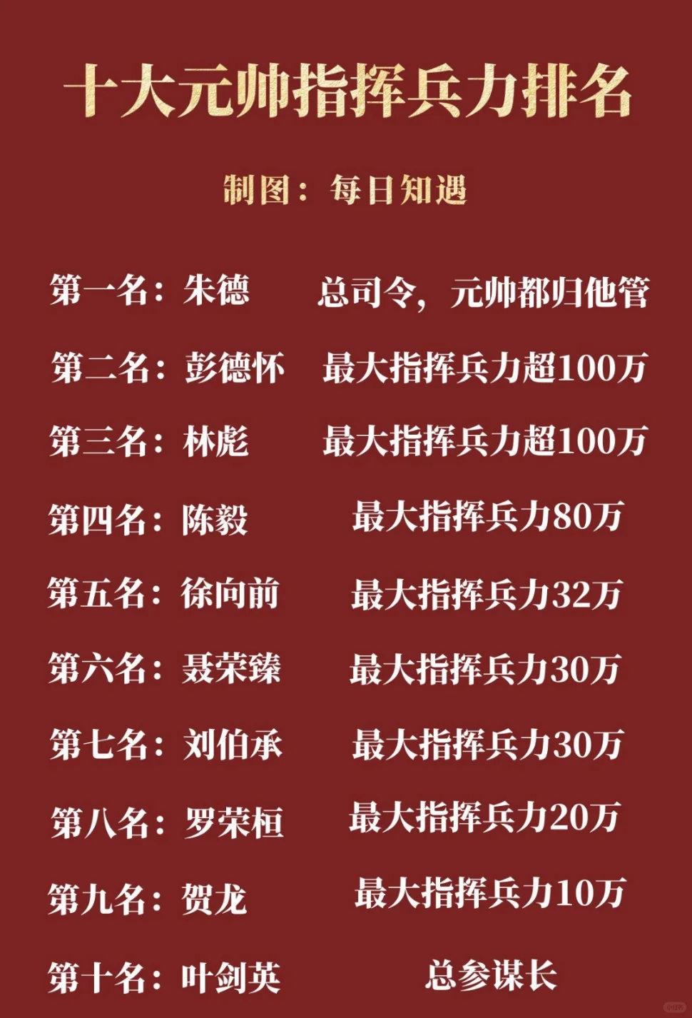 十大元帅指挥兵力排名