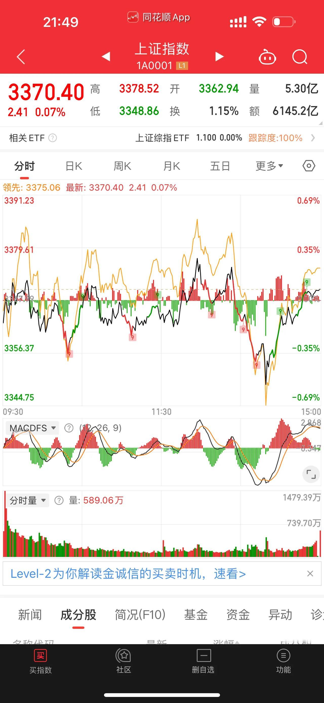 [红包][红包][红包]今天这个大盘没看懂！这尾盘急杀又突然拉红是什么情况？有了