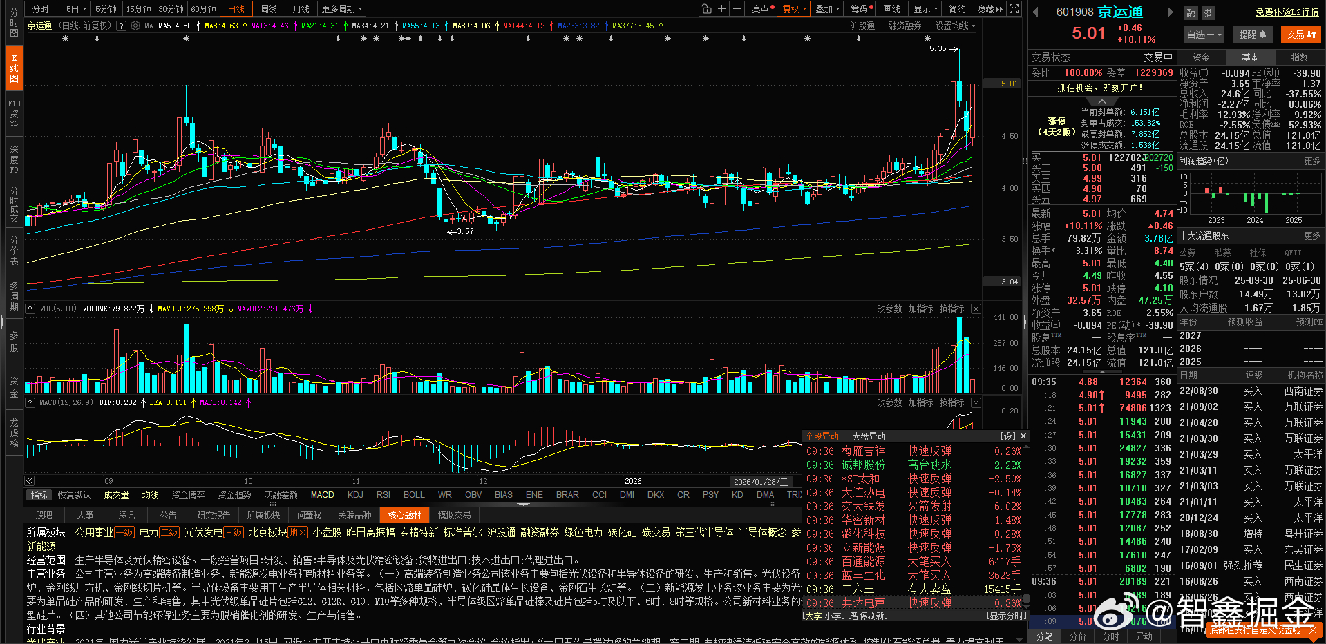 这个$京运通 sh601908$  大幅调整两天 突然又拉涨停了 