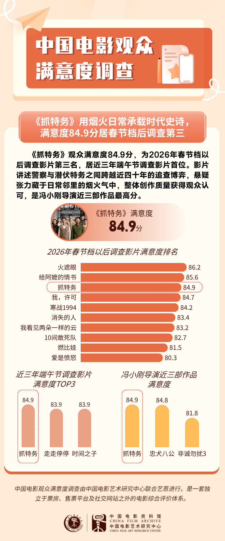 【抓特务满意度84.9分领跑端午档】据中国电影观众满意度调查，冯小刚导演新作《抓