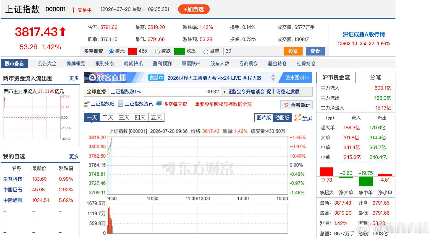【A股重返3800点沪指再站3800点】7月20日，上证指数涨超1%，重回380