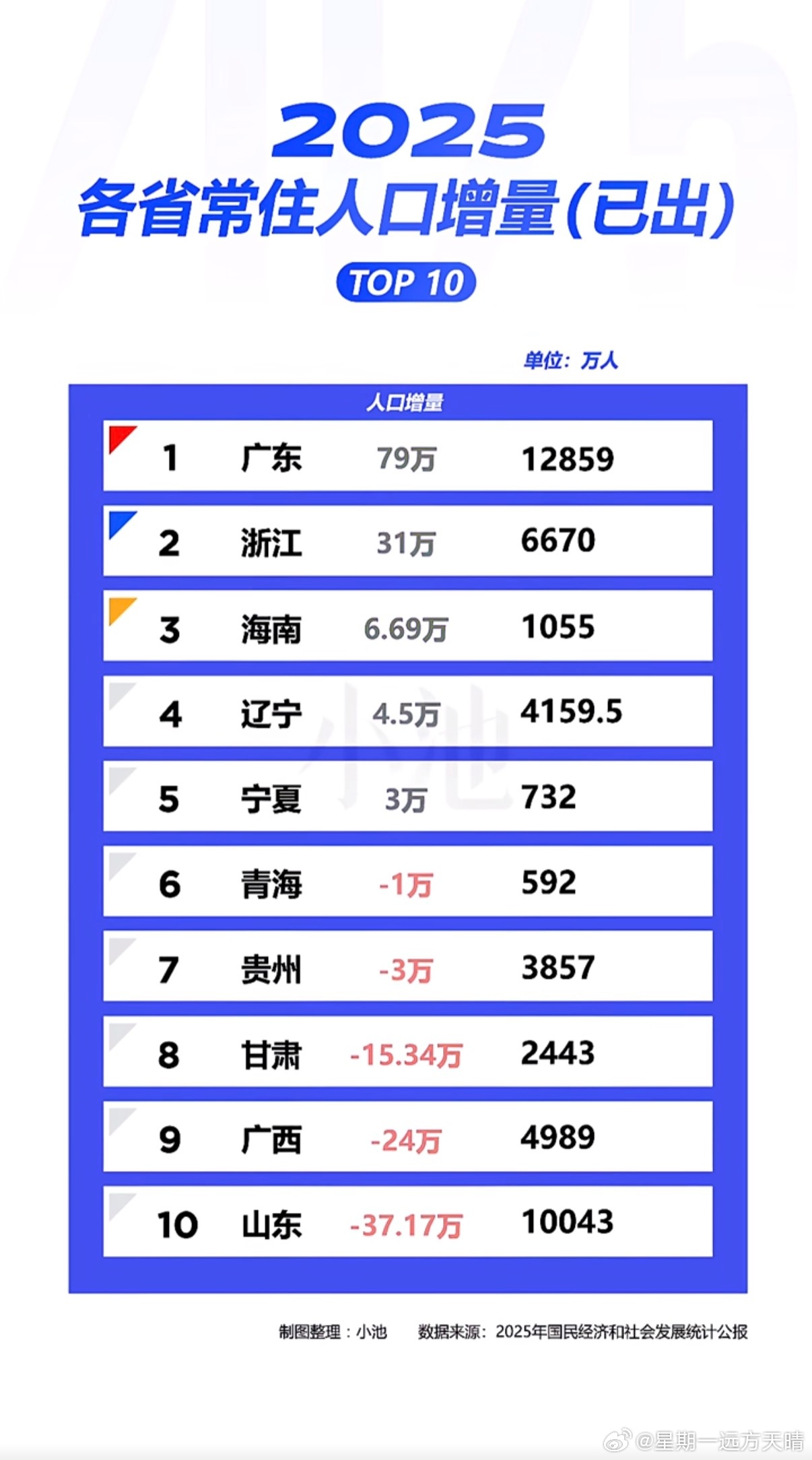 山海有情天辽地宁 我大辽已经能跻身第四名了吗？ 