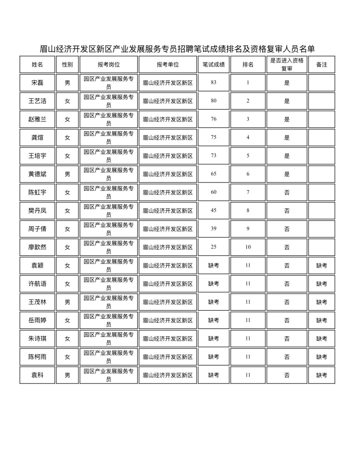 【四川眉山】眉山经济开发区新区产业发展服务专员招聘笔试成绩排名及资格复审公告发布