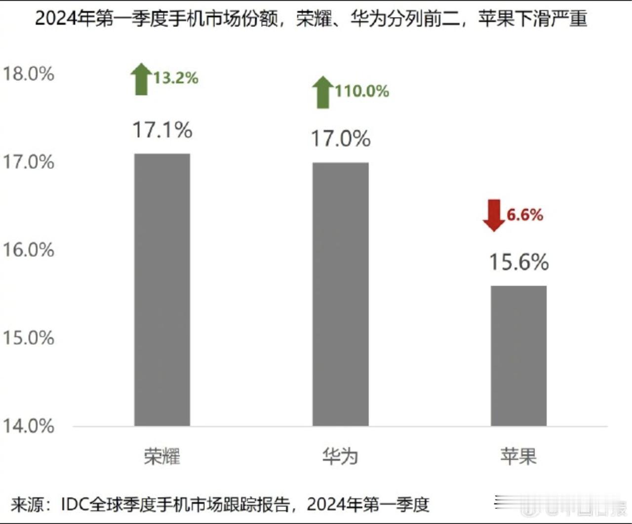 荣耀这么厉害吗？
     荣耀最新的2024年第一季度数据显示，荣耀打败华为和