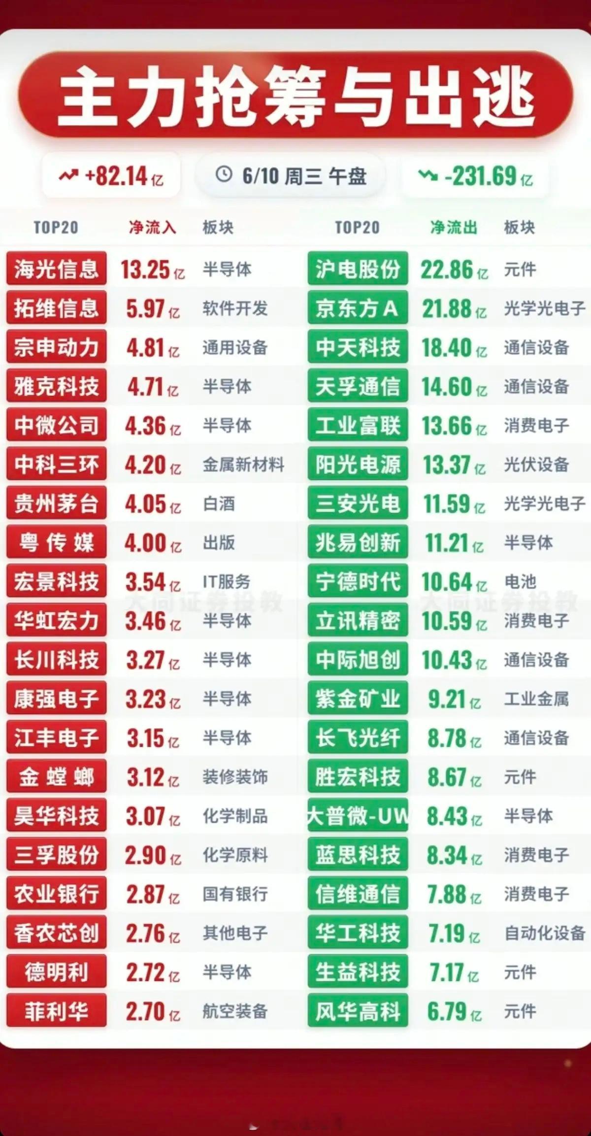 6.10周三  主力大资金  抢筹出逃个股榜TOP20！资金抢筹：券商概念、有机