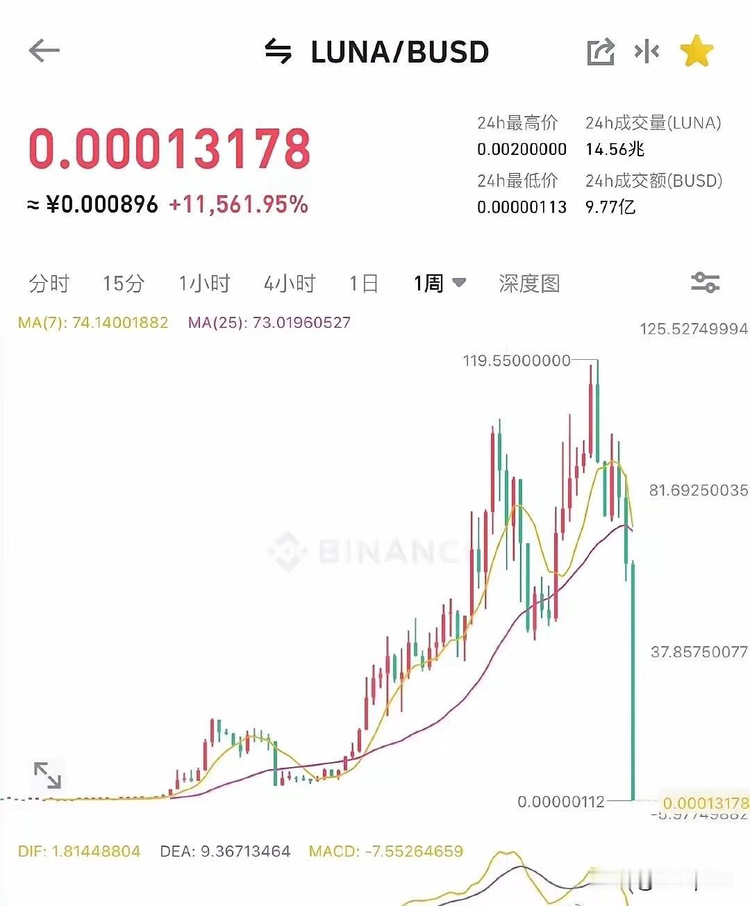 美股暴跌，让人想起几年前虚拟币Luna暴跌的往事。Luna最高119美元一枚，结