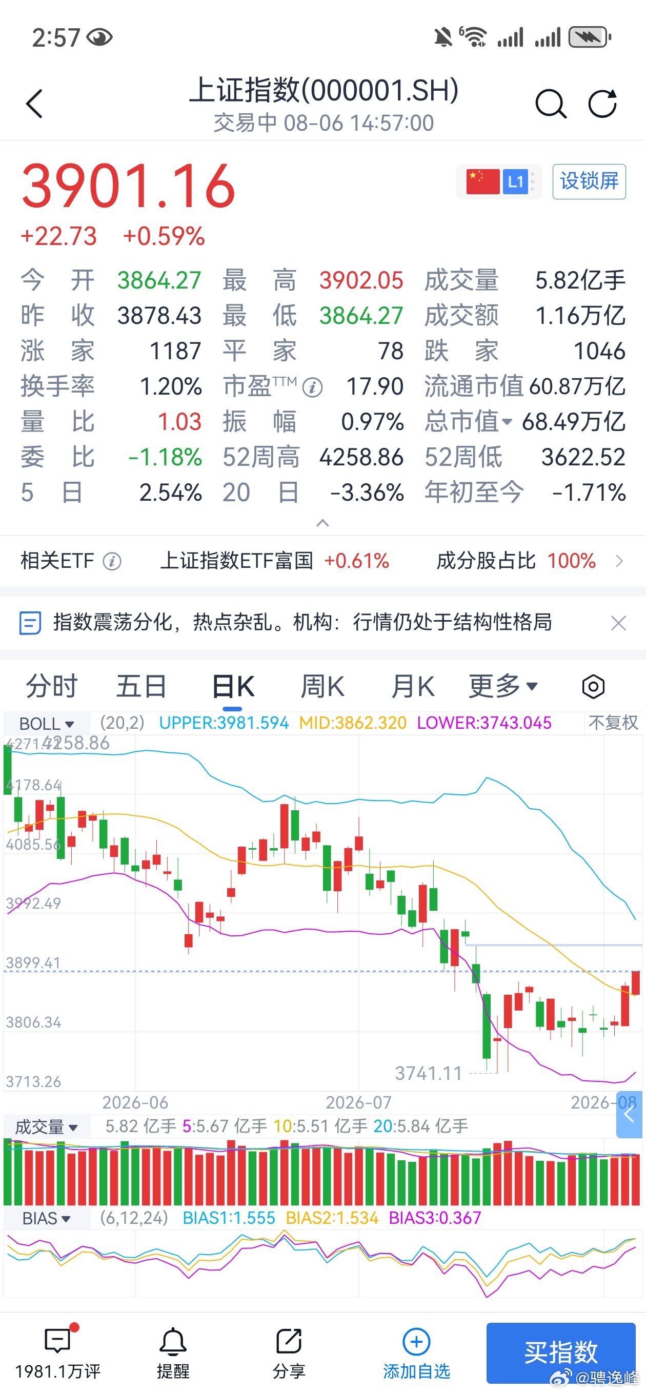硬是站上3900，我看看接下来用哪个板块拉上4000点，热点板块基本不现实 