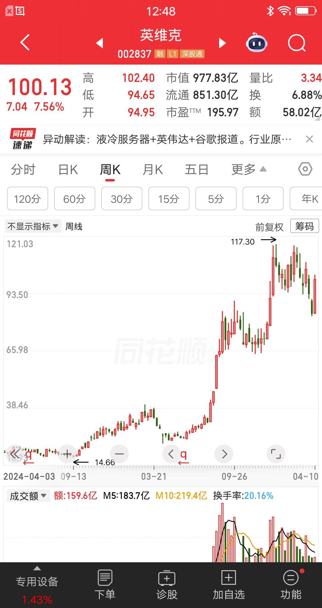 非常低调，股价从14元涨到117元，涨幅超过11倍，只因一个概念。
大A每一波牛