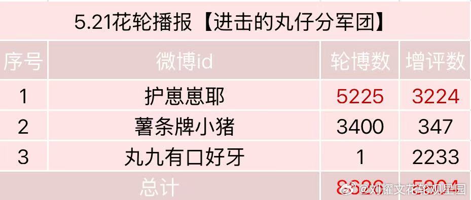 📢5.21花轮播报来啦⚠️ 除新地图测试、军团新鲜事外，玩家必须每日同时完成【