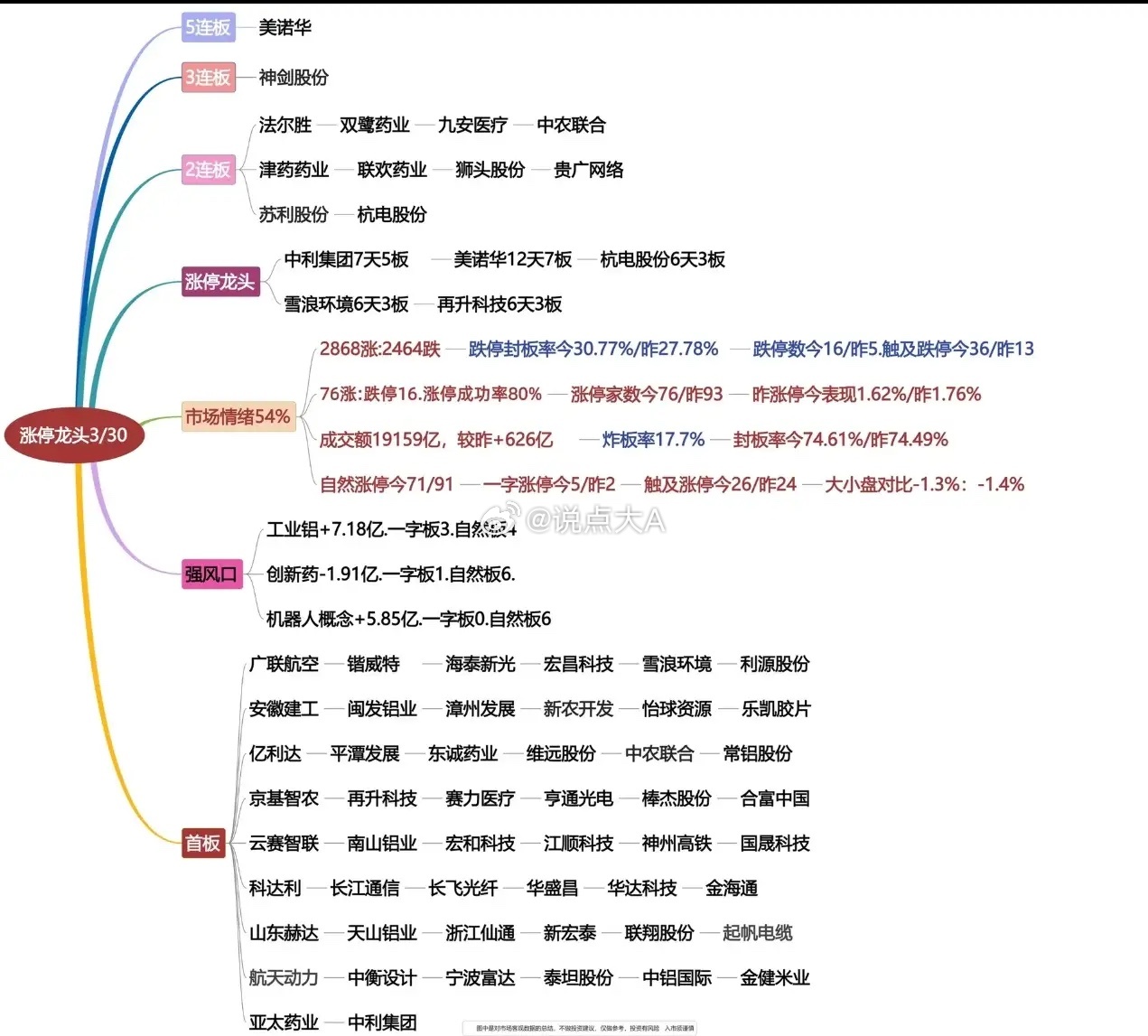 3月30日复盘，电力再次切换航天，商业航天要接棒吗？今天有一个细节很多人没注意，