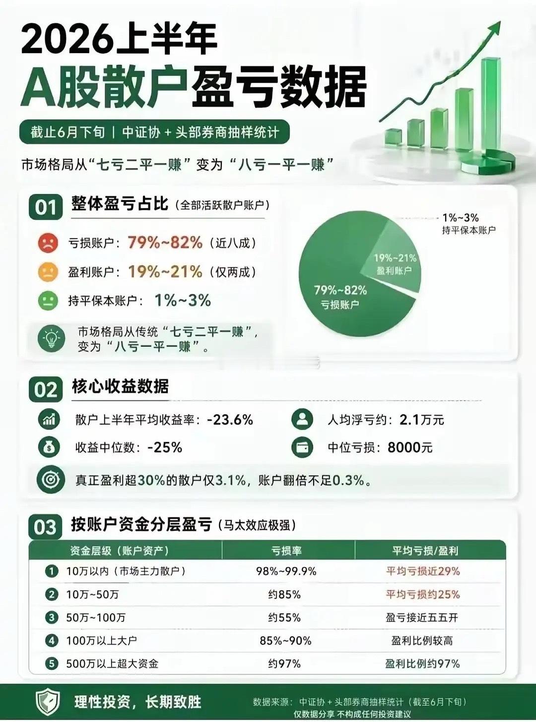目前A股的真实状态:1.科技股，涨了半年多，涨幅大的涨了几倍，十几倍，几十倍。涨
