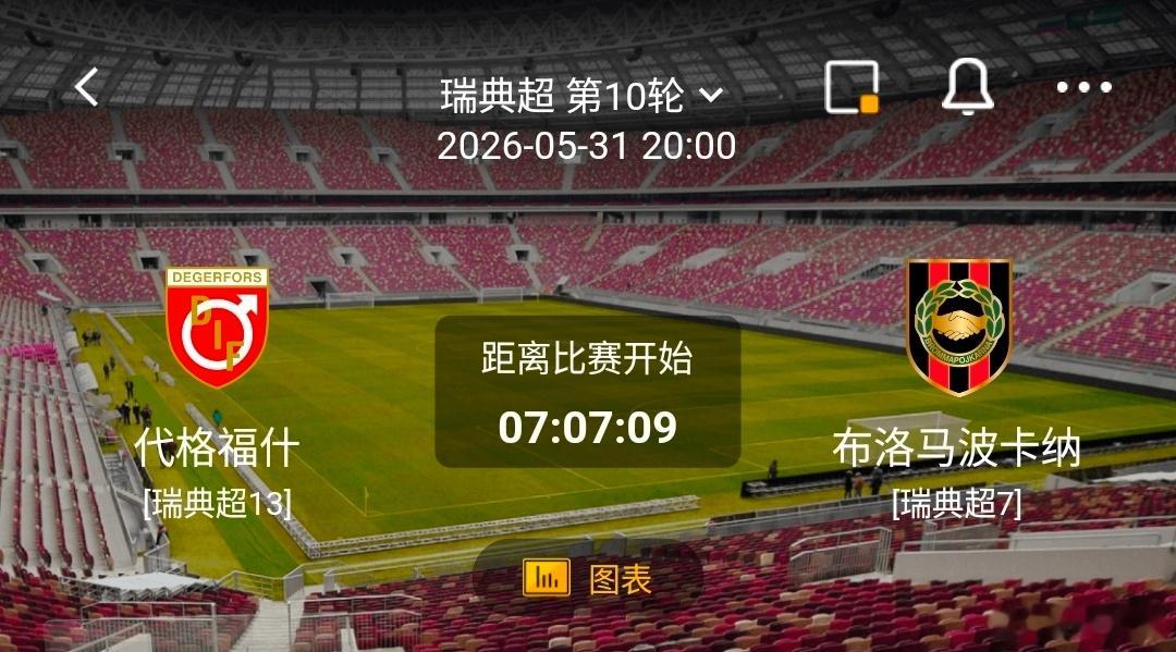 代格福什 vs 布洛马波卡纳 一、代格福什 有利情报1. 比赛节奏开放：近10场