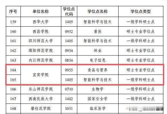 宜宾学院再进一步！近日，国务院学位委员会印发《关于下达2026年度动态调整撤销和