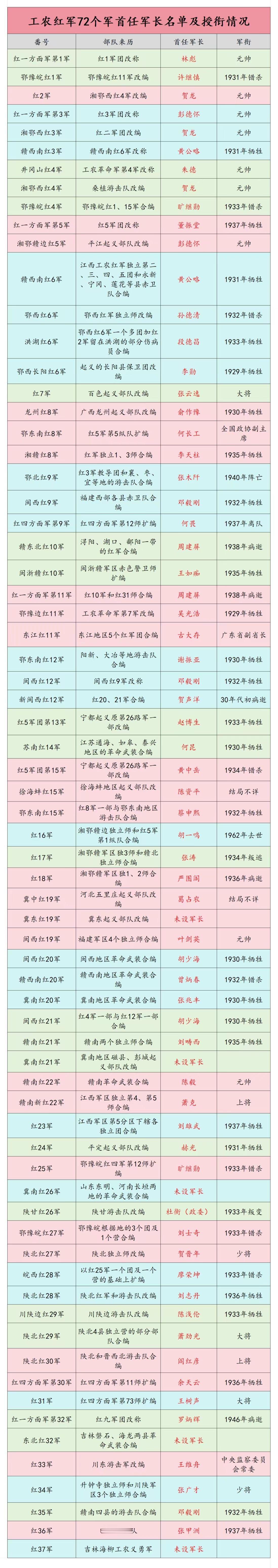 工农红军72个军的首任军长有哪些成为了开国将帅？虽说红军先后编有72个军，但大数