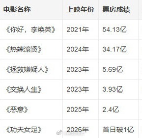 这里面的女演员只有张小斐一个人演的还行，其他的不予评论张小斐第6部破亿电影