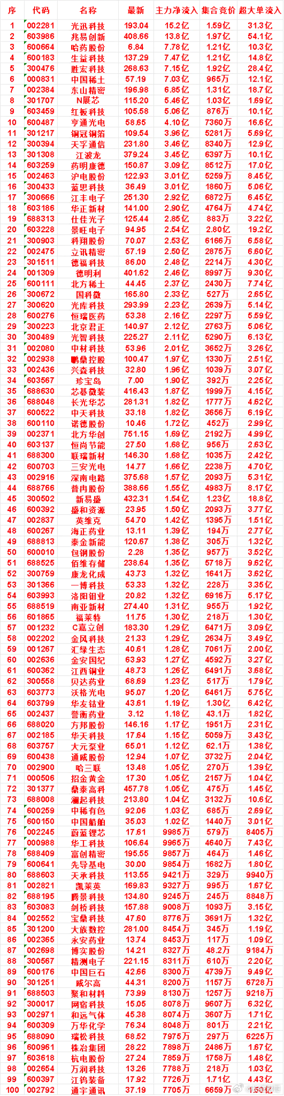 8月7日开盘45分钟，主力资金“买入的 ”的名单一览！景旺电子：最新价 94.9