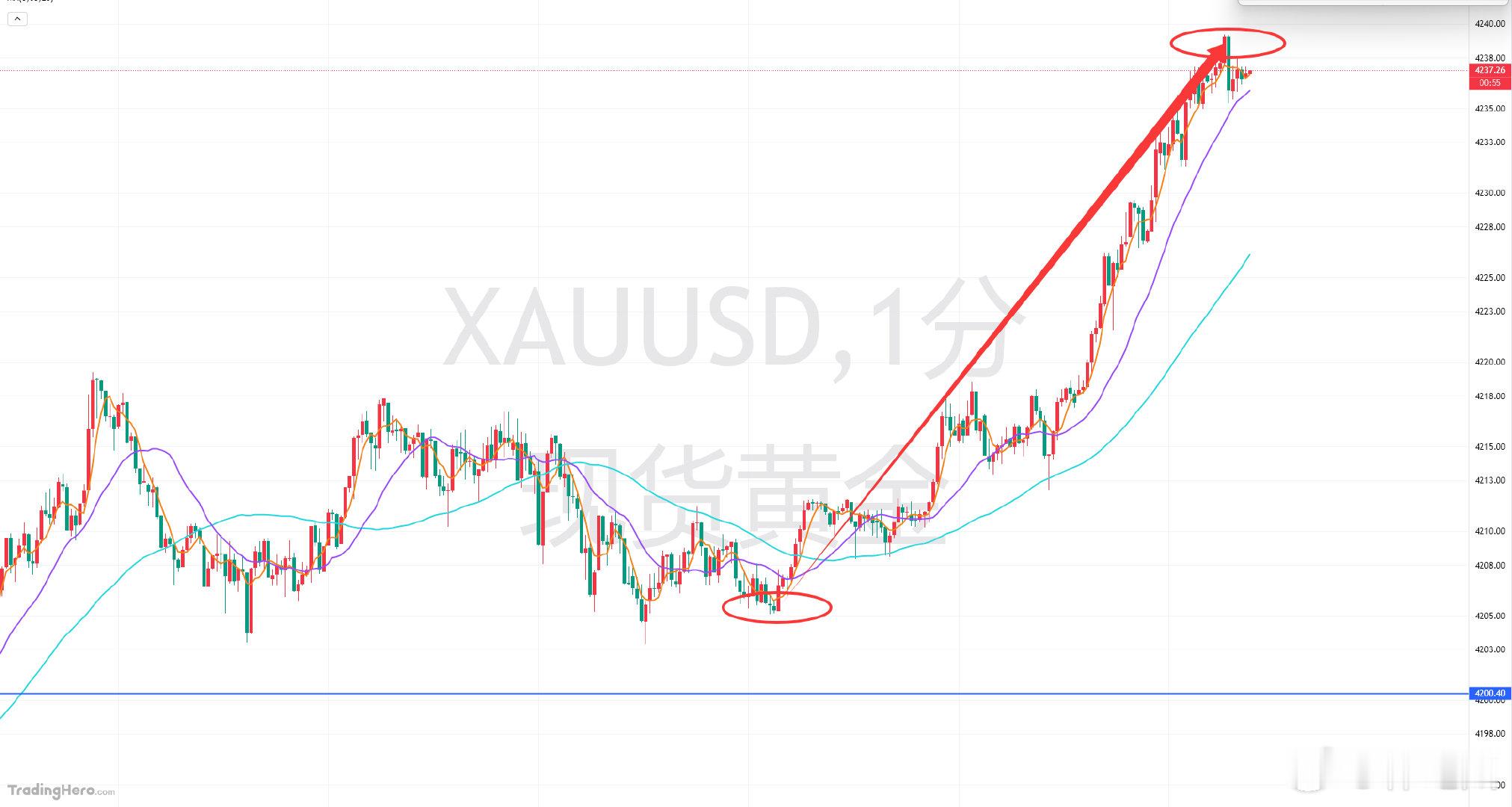 【明确看多思路，实力收割离场】午间黄金4205多单，盘中稍慢一步进场是在4207