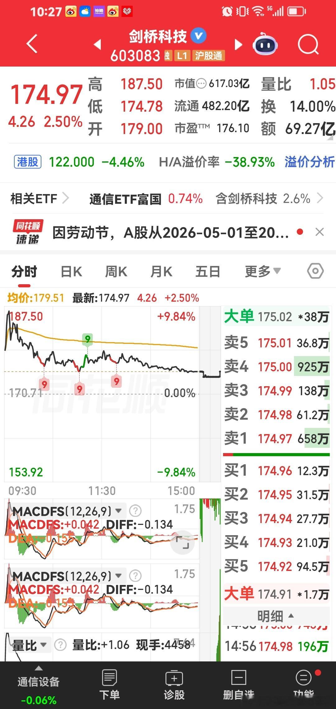剑桥科技，我们好好拿着。慢慢突破200元，中间肯定有回调，我们就做好自己的事情，
