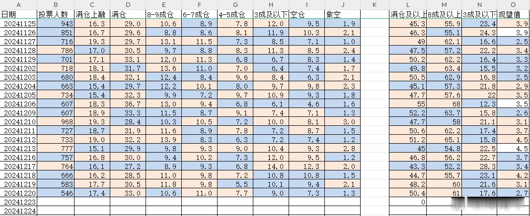 2024/12/23    持仓分析    持仓统计  高仓位整体连升两天后，上