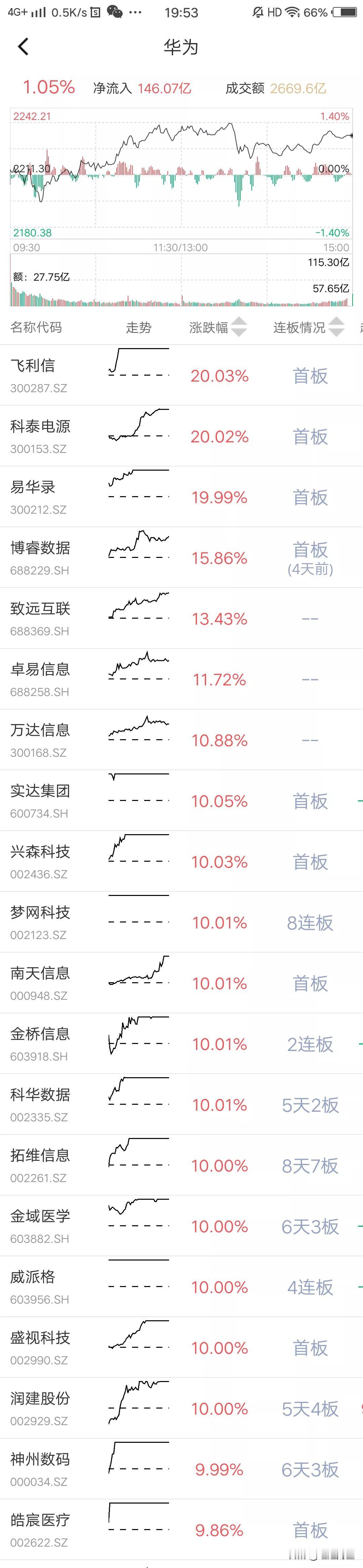 哇塞，AI医疗的真正的龙头究竟是谁呢？
阿里健康在一个交易日之内上涨的幅度超过2