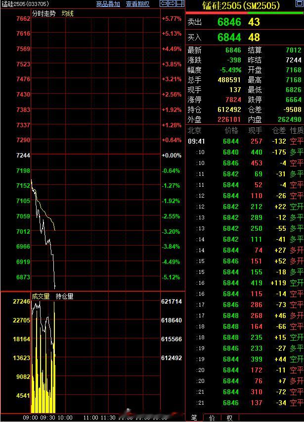 锰硅还是那个特点，暴涨暴跌，600点的升水二天就干没了…… 