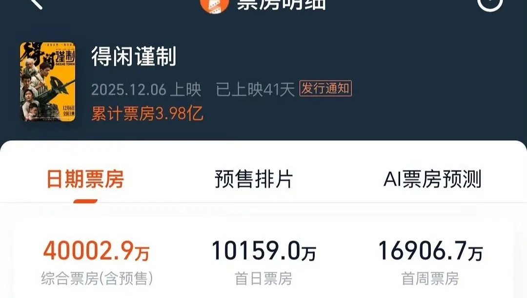 肖战主演的电影《得闲谨制》总票房破4亿！恭喜🎉 