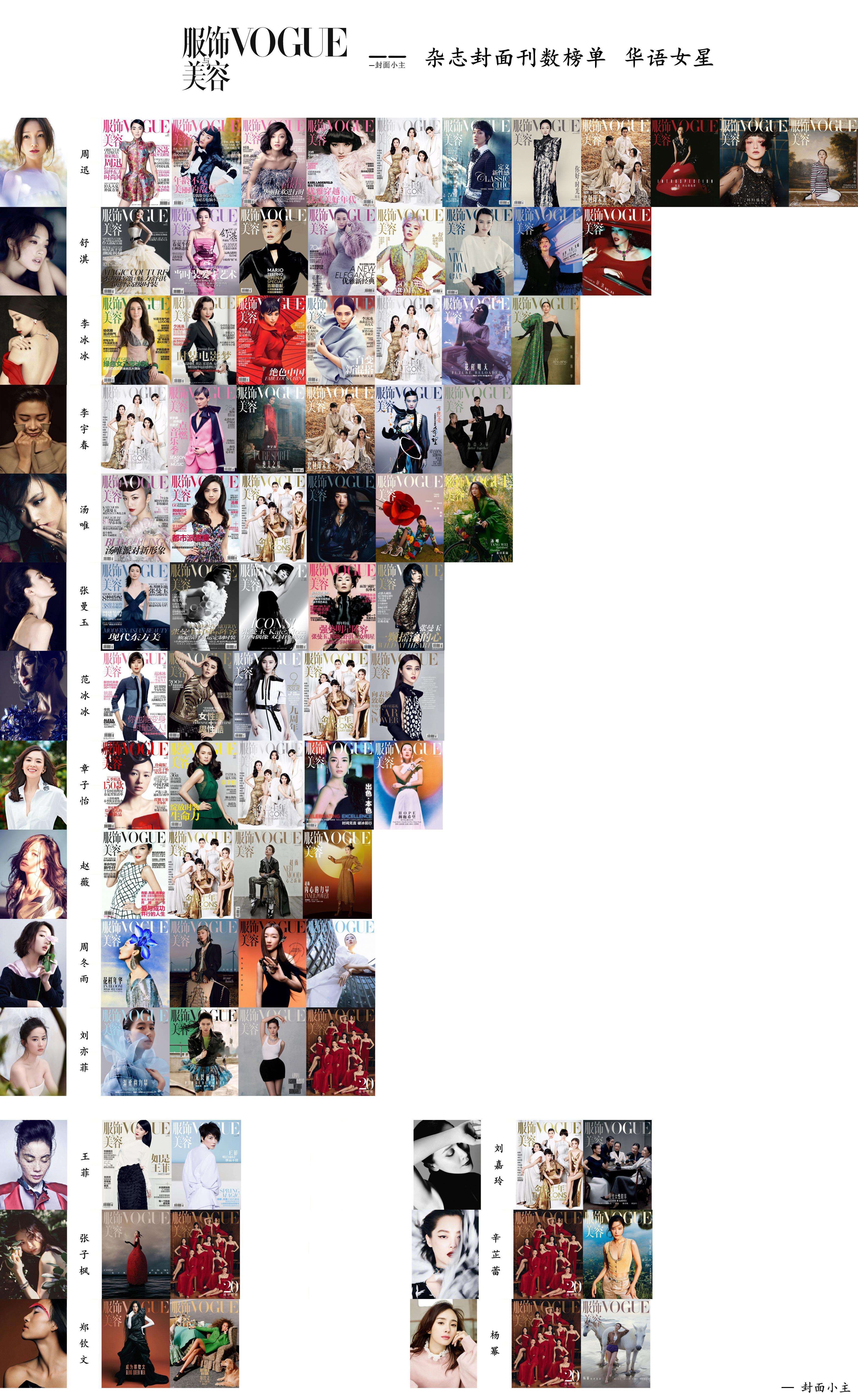 【专题】  — —  VOGUE China 女星封面刊数榜单 来自 VOGUE
