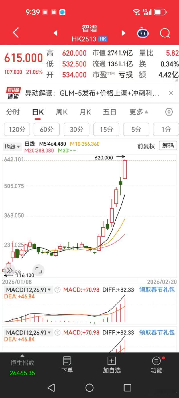 【港股马年首个交易日港股AI应用股拉升】2月20日，港股马年首个交易日开盘，恒指