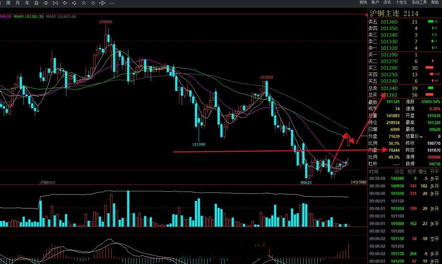 黄金今天高开还是向上突破了震荡区间，这也很符合我们的预期，今日依旧关注回踩支撑做