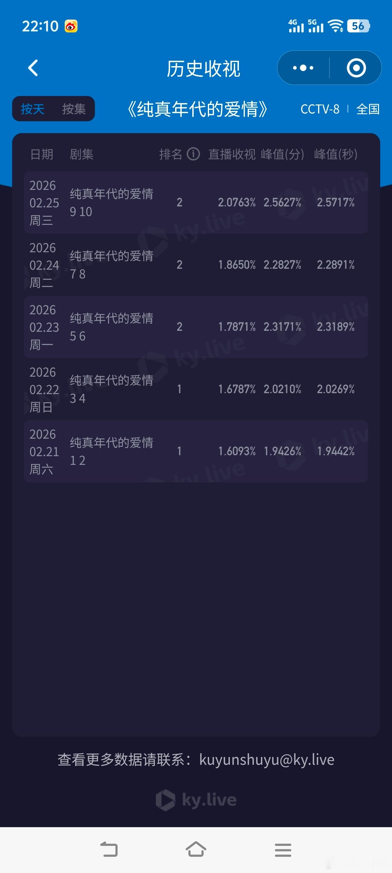 王天辰郭晓婷床戏陈飞宇、孙千《纯真年代的爱情》收视大涨。峰值和平均新高！有望拿下
