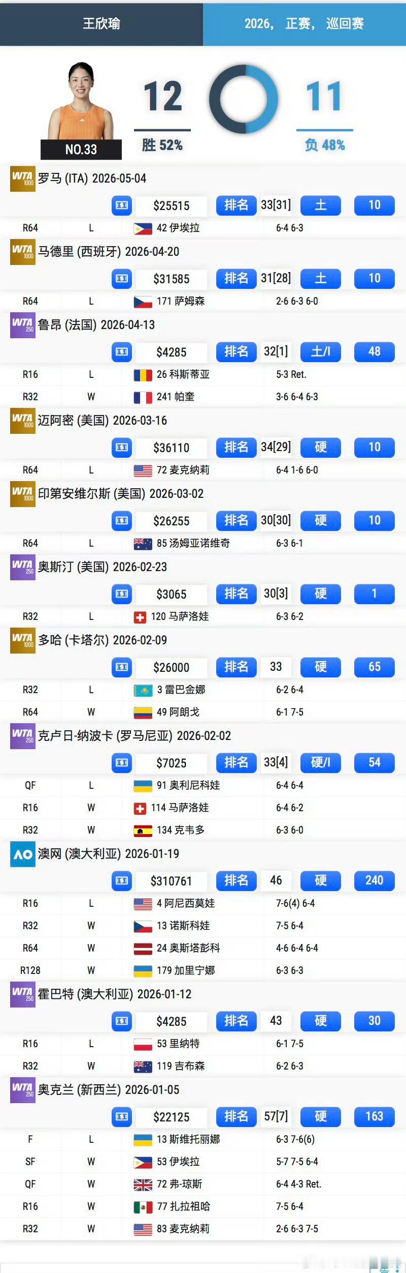 王欣瑜罗马赛首战落败王欣瑜0比2伊埃拉 一姐没这么好当啊，最近这比赛输得可太惨了