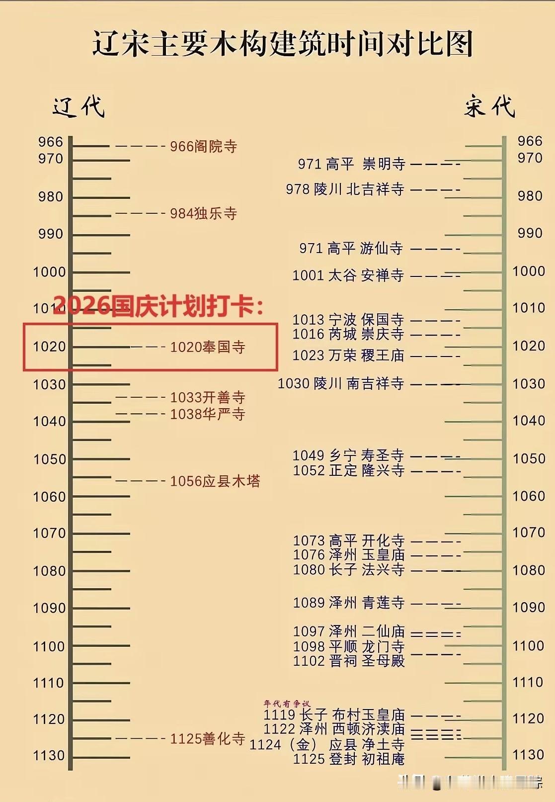 出发｜奔赴八大辽构，赴一场千年木构之约📜
整理辽宋木构时间对照表，直观感受辽代