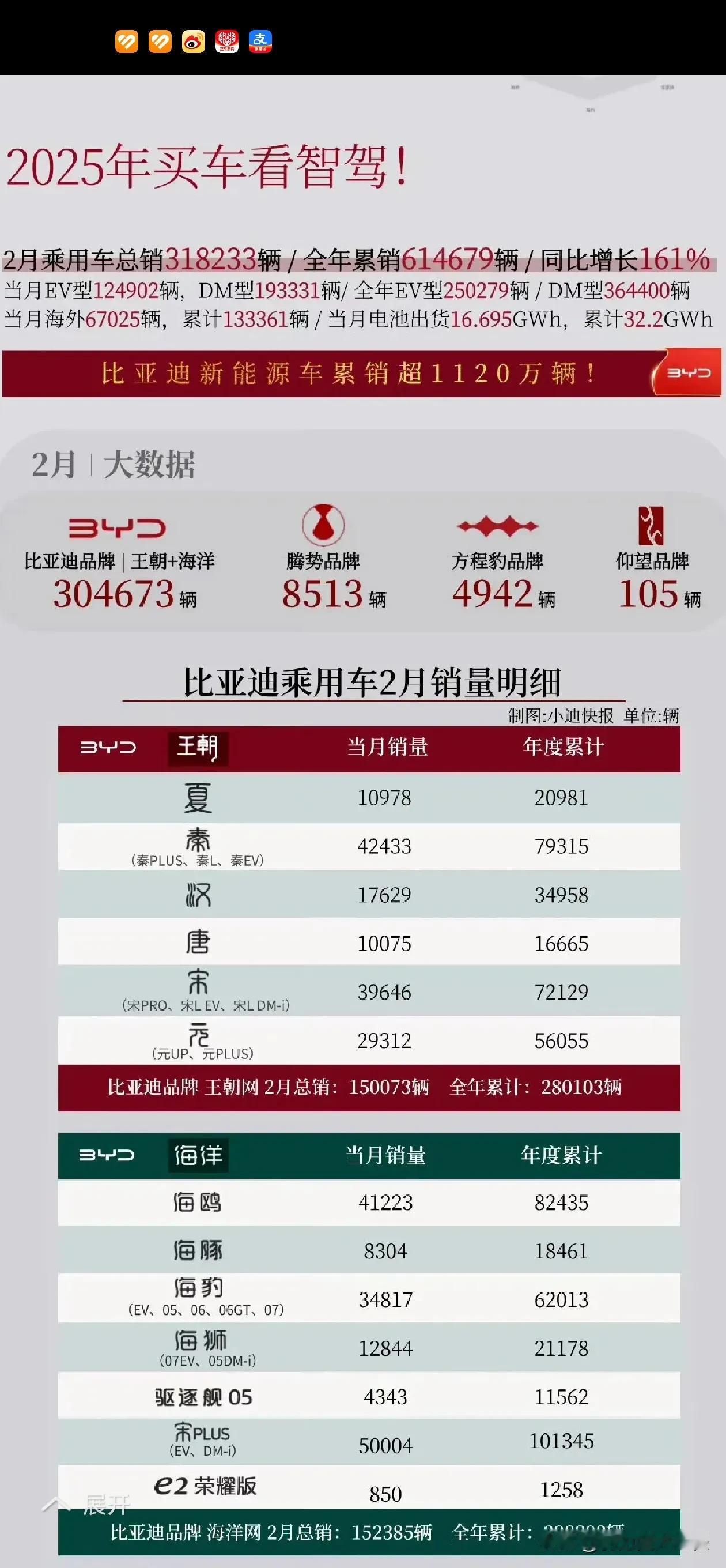 震惊！
2月份比亚迪月销量大崩盘仅12万量，即将成为下一个恒大[灵光一闪]

