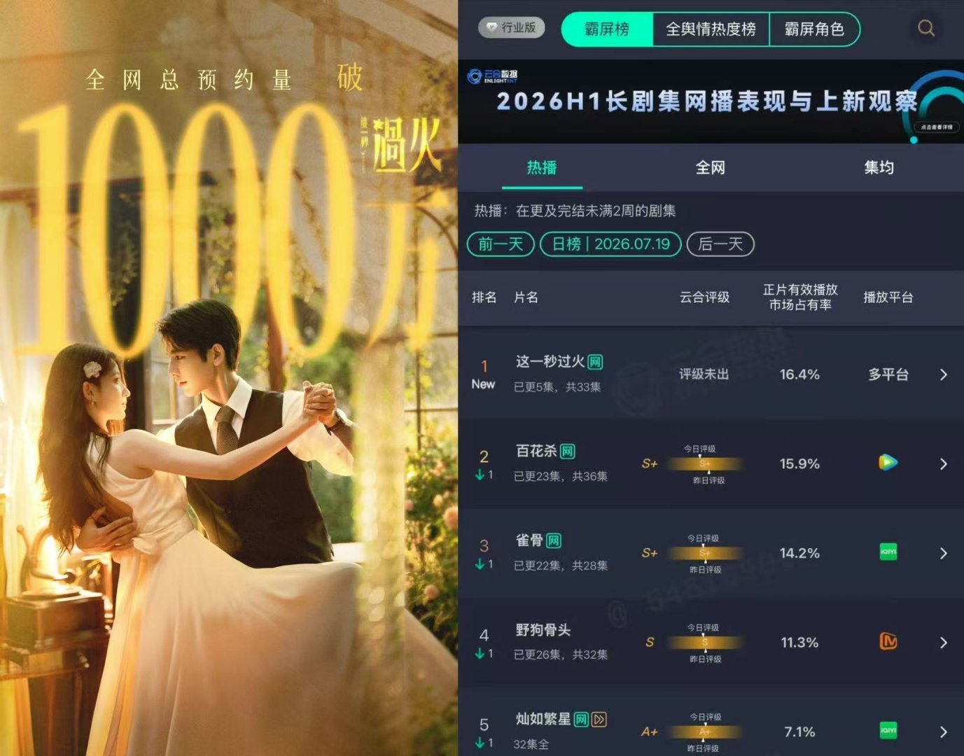这一秒过火从千万预约到首播登顶这一秒过火给出亮眼成绩全网预约突破千万大关，上线即