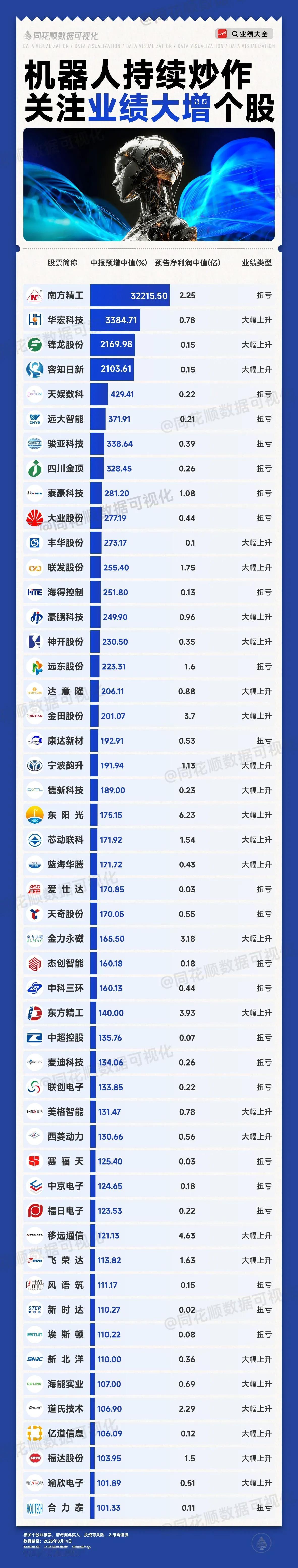 以下展示了机器人板块中中报业绩大增的个股：

1. 核心主题

聚焦“机器人持续