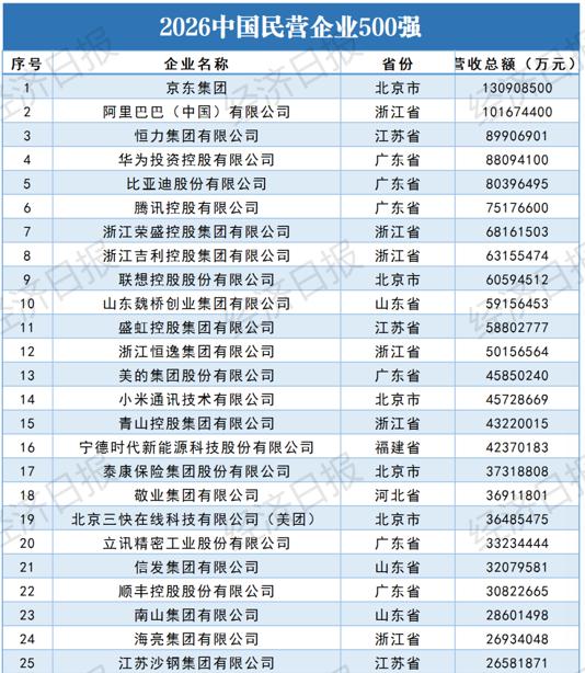 民营500强今天出炉，京东以13090亿排第一。
但不知道有没有人发现第86位竟