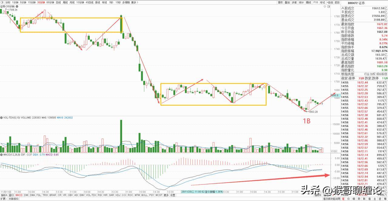 券商板块30分钟级别如此强势的背驰买点，看能否来个放量中阳，带动大盘完成止跌。