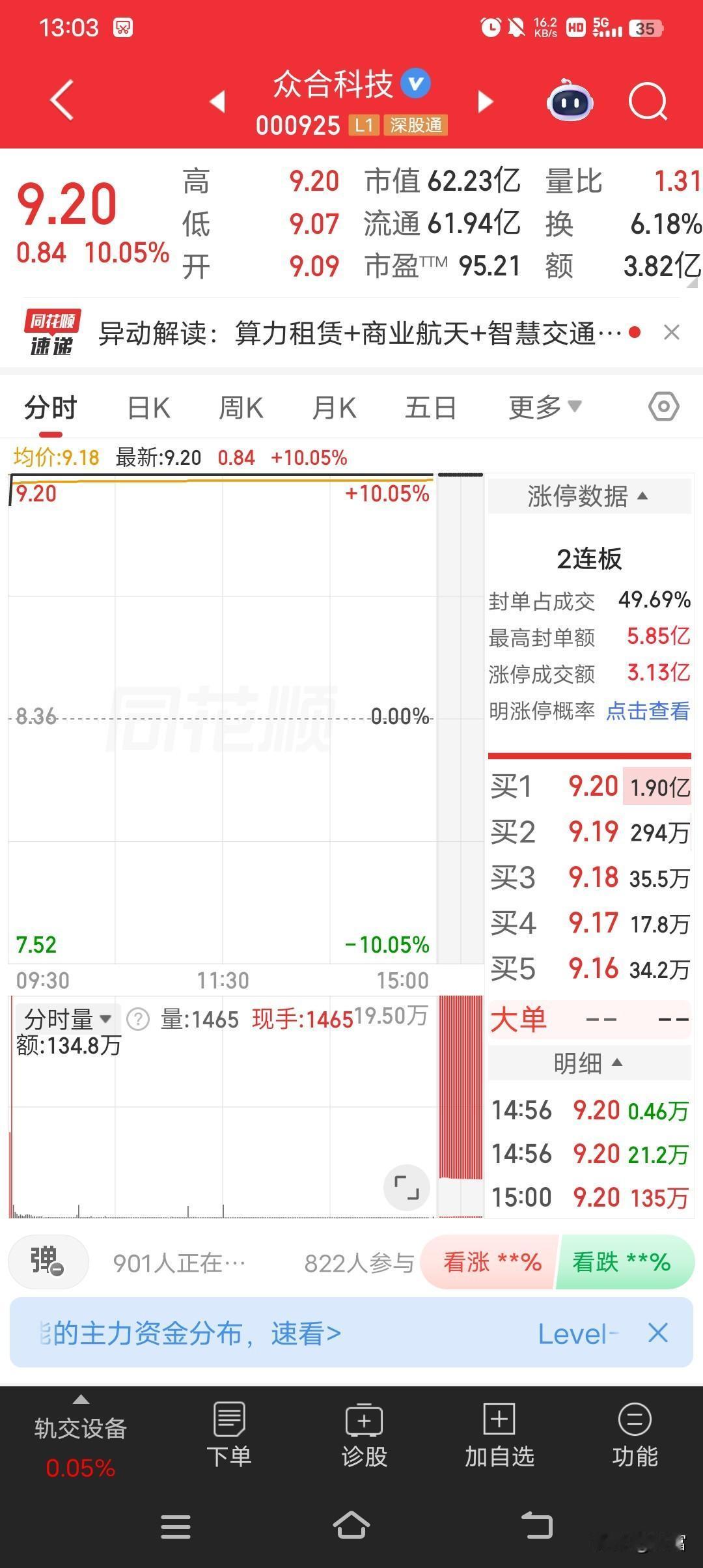 众合科技早盘强势封板，收盘9.20元，涨幅10.05%，成交额3.82亿。这走势